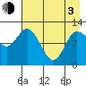 Dolphin Point tide chart for Monday, May 3, 2021