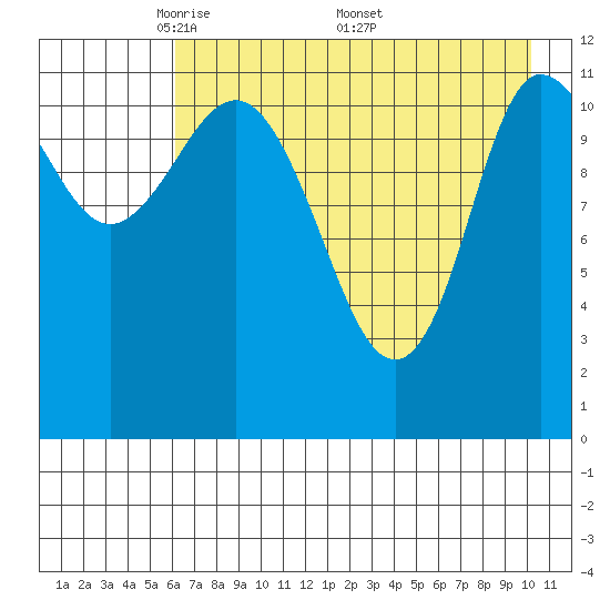 Dolphin Point tide chart for Tuesday, May 4, 2021