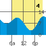 Dolphin Point tide chart for Tuesday, May 4, 2021