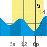 Dolphin Point tide chart for Wednesday, May 5, 2021