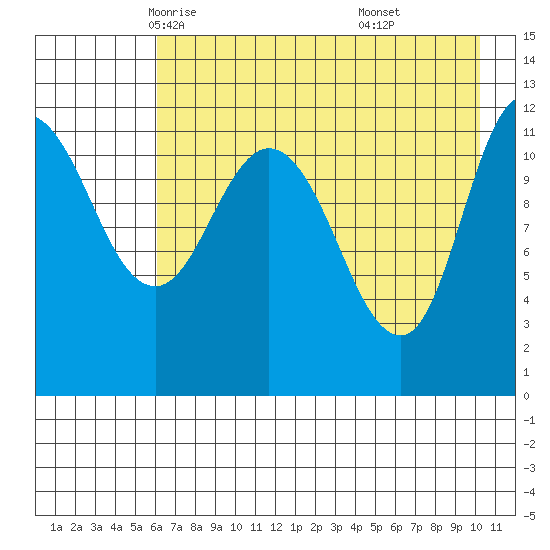 Dolphin Point tide chart for Thursday, May 6, 2021