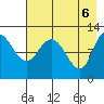 Dolphin Point tide chart for Thursday, May 6, 2021