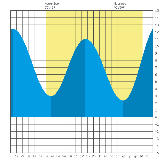 Dolphin Point tide chart for Friday, May 7, 2021