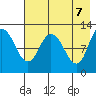 Dolphin Point tide chart for Friday, May 7, 2021