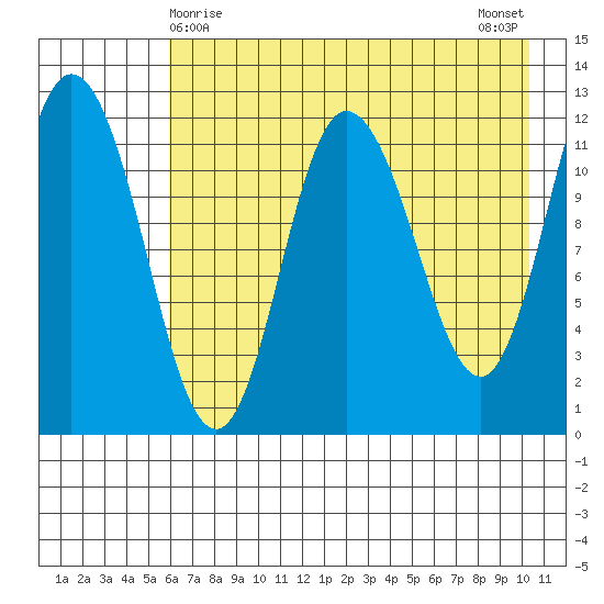 Dolphin Point tide chart for Sunday, May 9, 2021