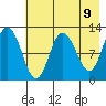 Dolphin Point tide chart for Sunday, May 9, 2021
