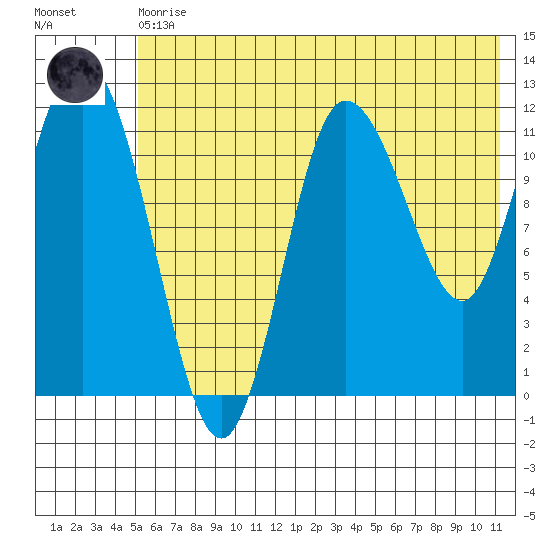 Dolphin Point tide chart for Thursday, June 10, 2021