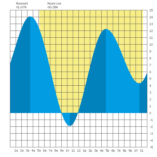 Dolphin Point tide chart for Saturday, June 12, 2021