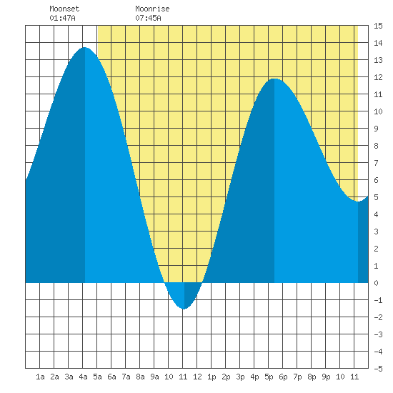 Dolphin Point tide chart for Sunday, June 13, 2021