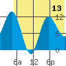 Dolphin Point tide chart for Sunday, June 13, 2021