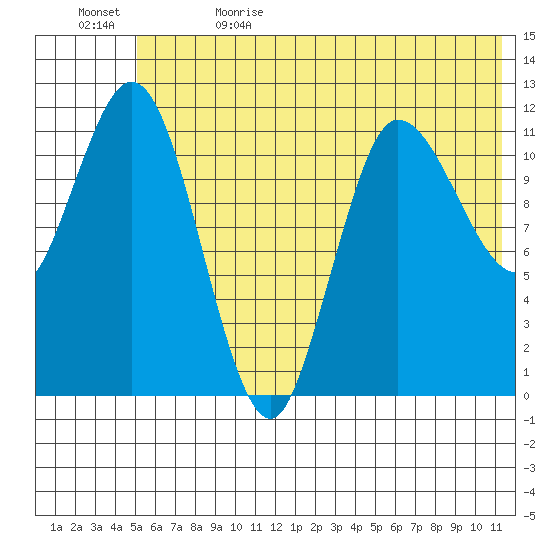 Dolphin Point tide chart for Monday, June 14, 2021