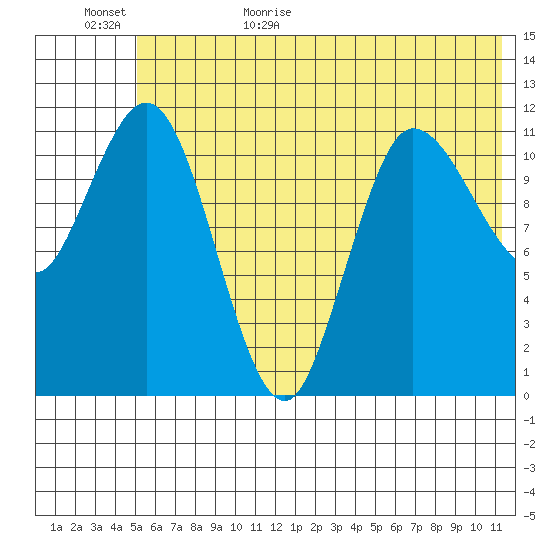Dolphin Point tide chart for Tuesday, June 15, 2021