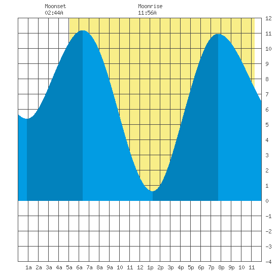 Dolphin Point tide chart for Wednesday, June 16, 2021
