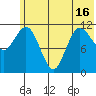 Dolphin Point tide chart for Wednesday, June 16, 2021