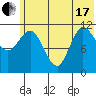 Dolphin Point tide chart for Thursday, June 17, 2021