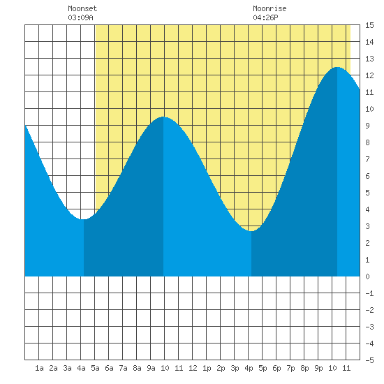 Dolphin Point tide chart for Saturday, June 19, 2021