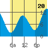 Dolphin Point tide chart for Sunday, June 20, 2021