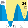 Dolphin Point tide chart for Thursday, June 24, 2021