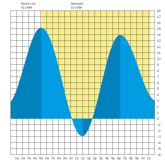 Dolphin Point tide chart for Monday, June 28, 2021