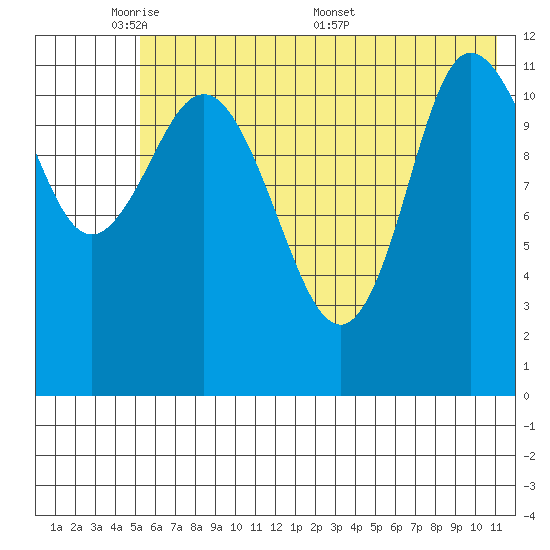 Dolphin Point tide chart for Wednesday, June 2, 2021