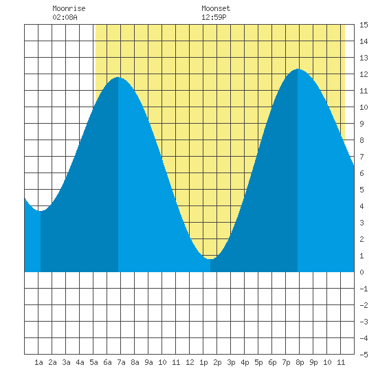 Dolphin Point tide chart for Wednesday, June 30, 2021