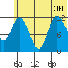 Dolphin Point tide chart for Wednesday, June 30, 2021