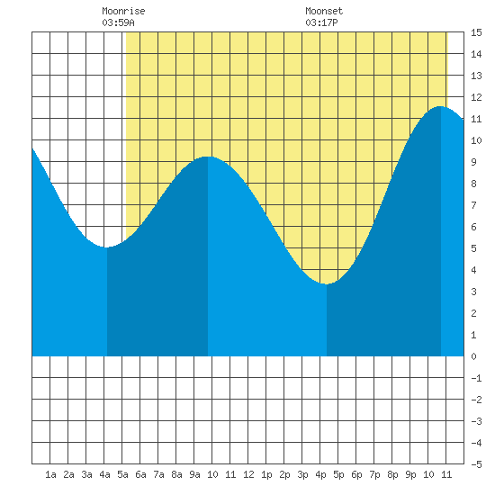 Dolphin Point tide chart for Thursday, June 3, 2021