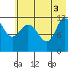Dolphin Point tide chart for Thursday, June 3, 2021