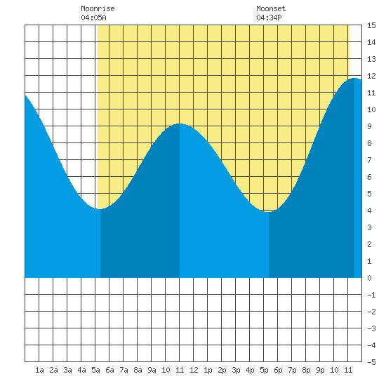 Dolphin Point tide chart for Friday, June 4, 2021