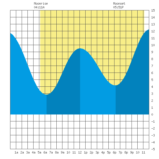 Dolphin Point tide chart for Saturday, June 5, 2021