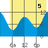 Dolphin Point tide chart for Saturday, June 5, 2021