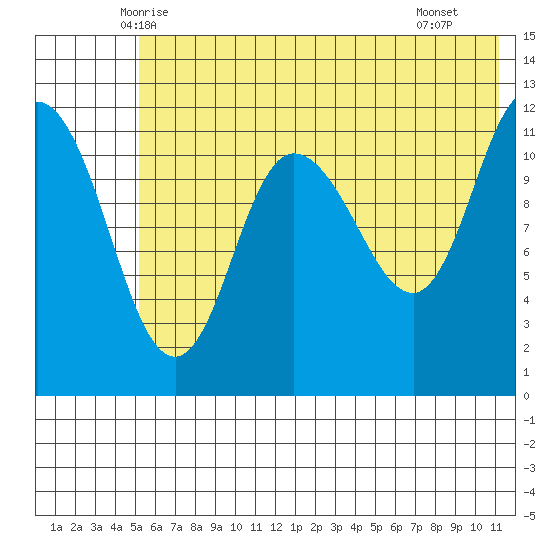 Dolphin Point tide chart for Sunday, June 6, 2021