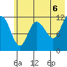 Dolphin Point tide chart for Sunday, June 6, 2021