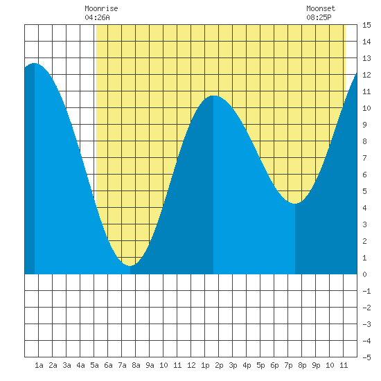 Dolphin Point tide chart for Monday, June 7, 2021