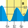 Dolphin Point tide chart for Tuesday, June 8, 2021