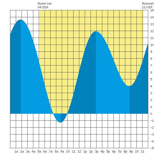 Dolphin Point tide chart for Wednesday, June 9, 2021