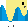 Dolphin Point tide chart for Wednesday, June 9, 2021
