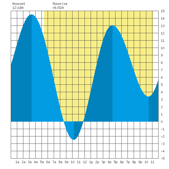Dolphin Point tide chart for Sunday, July 11, 2021