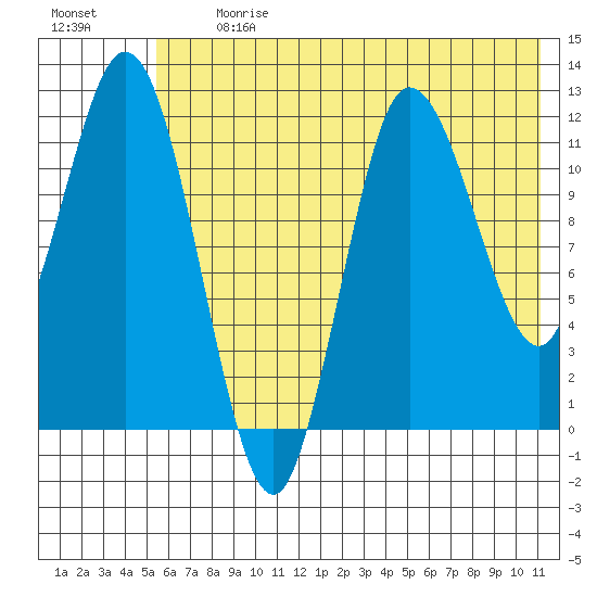 Dolphin Point tide chart for Monday, July 12, 2021