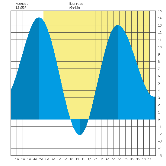 Dolphin Point tide chart for Tuesday, July 13, 2021