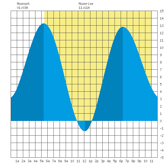 Dolphin Point tide chart for Wednesday, July 14, 2021