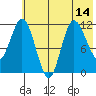 Dolphin Point tide chart for Wednesday, July 14, 2021