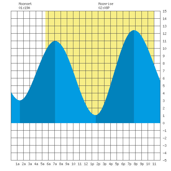 Dolphin Point tide chart for Friday, July 16, 2021