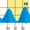 Dolphin Point tide chart for Friday, July 16, 2021