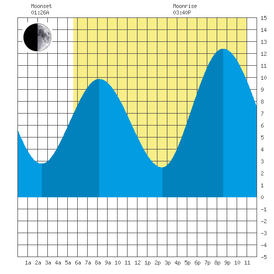 Dolphin Point tide chart for Saturday, July 17, 2021