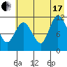 Dolphin Point tide chart for Saturday, July 17, 2021