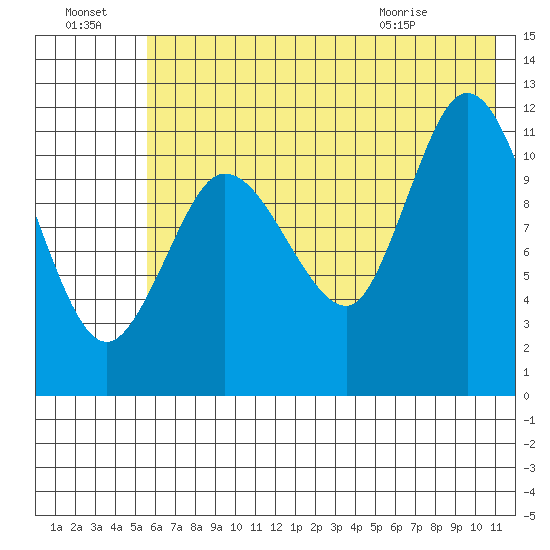 Dolphin Point tide chart for Sunday, July 18, 2021