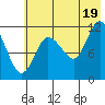 Dolphin Point tide chart for Monday, July 19, 2021