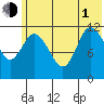 Dolphin Point tide chart for Thursday, July 1, 2021