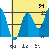 Dolphin Point tide chart for Wednesday, July 21, 2021